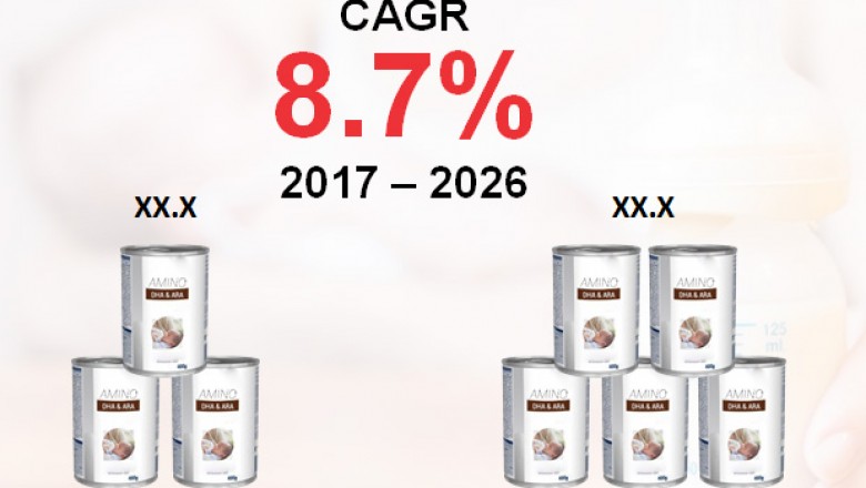 Global Amino Acid Based Formula Market is estimated to surpass US$ 1,900 Mn by 2026