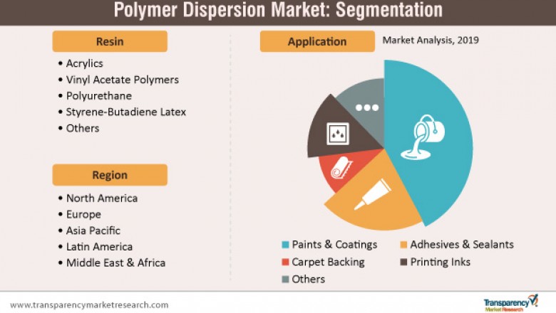 Global Polymer Dispersion Market- Share Analysis, Competition Tracking, Growth and Opportunities to 2027
