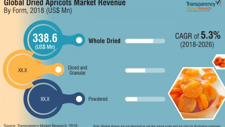 Increasing consumption of dried apricots to boost the global dried apricot market at a CAGR of 5.3% from 2018-2026