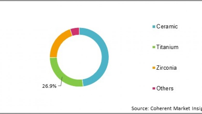 Mercury-Free Dental Implants Materials Market Opportunity Analysis - 2027