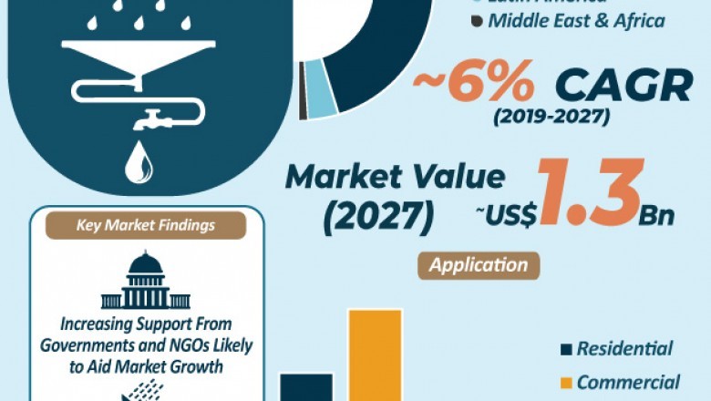 Rainwater Harvesting Market worth US$ 1.3 Bn by 2027