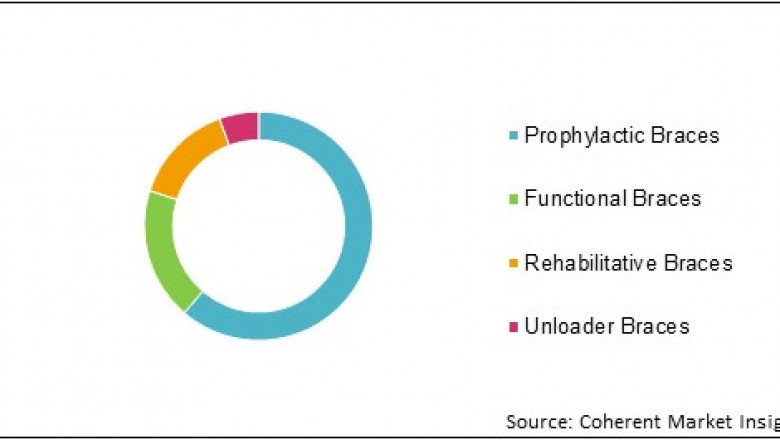 Rigid Knee Braces Market Size, Share, Outlook, and Opportunity Analysis, 2019– 2027