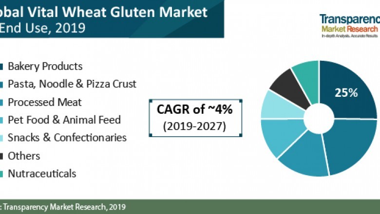 Vital Wheat Gluten Market to grow at CAGR of ~4% by 2027