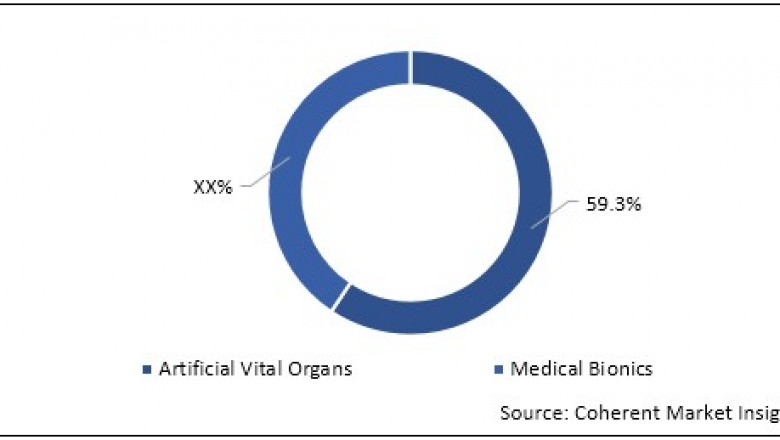 Artificial Vital Organs and Medical Bionics Market Opportunity Analysis - 2027
