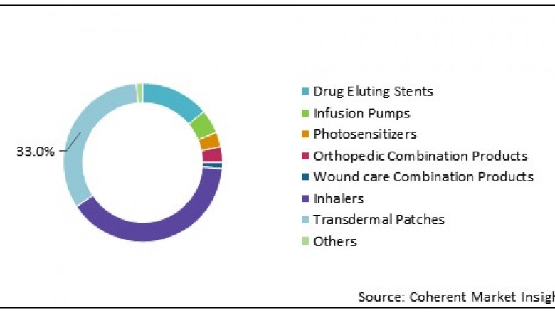 Drug-device Combination Products Market Size Share Trends Forecast 2026