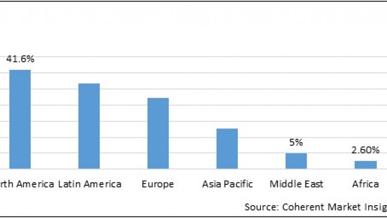 Neurosurgical Products Market Size, Share, Outlook, and Opportunity Analysis, 2019– 2027