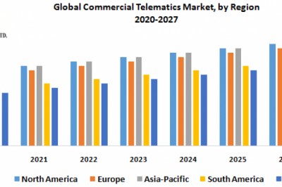 Global Commercial Telematics Market – Industry Analysis and Forecast (2020-2027)