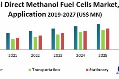 Global Direct Methanol Fuel Cells Market- Industry Analysis and forecast 2019 – 2027