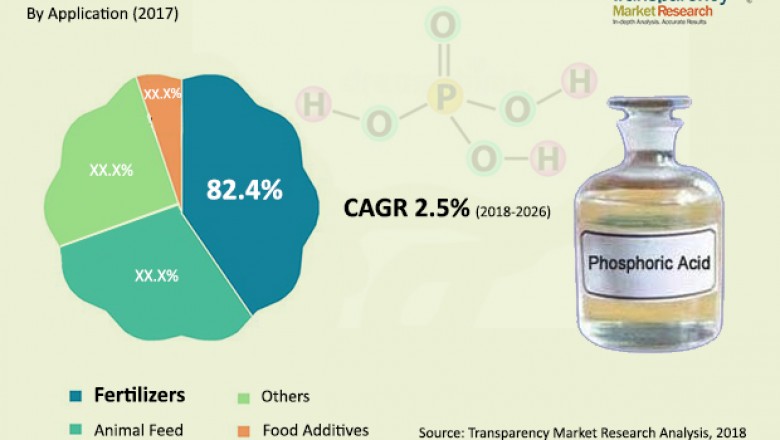 Global Phosphoric Acid Market is anticipate to exhibit 2.5% CAGR from 2018 to 2026