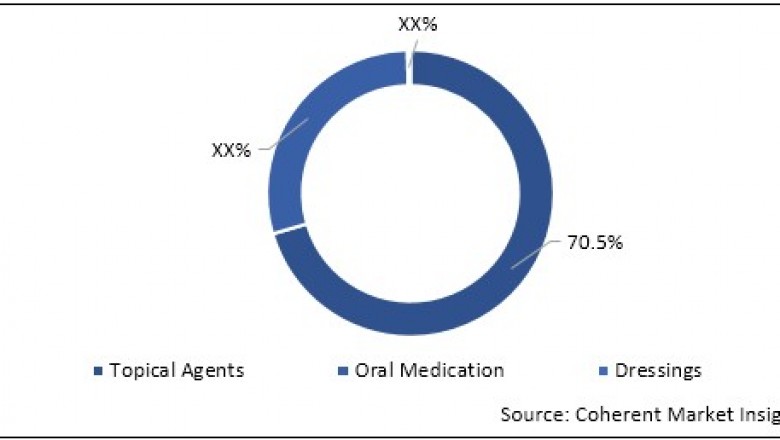 Radiodermatitis Market To Reach US$ 472.8 Million By 2027 - Coherent Market Insights