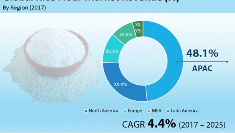 COVID-19: Impact on Rice flour Market Revenue Analyzed and Forecast Growth