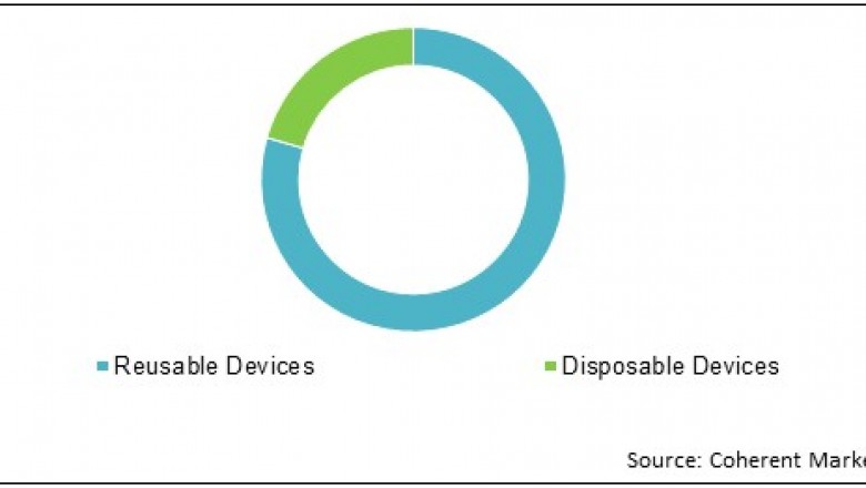 Sarcoma Biopsy Market To Surpass US$ 247.47 Million By 2027 - Coherent Market Insights