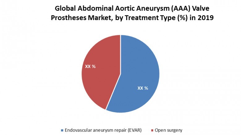 Global Abdominal Aortic Aneurysm (AAA) Valve Prostheses Market