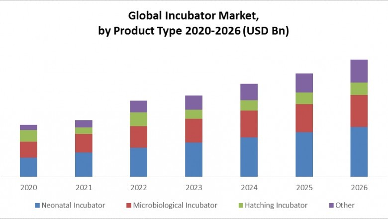 Global Incubator Market