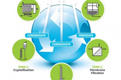 Zero Liquid Discharge Saves Money by Reducing Wastewater and Producing Reusable Water