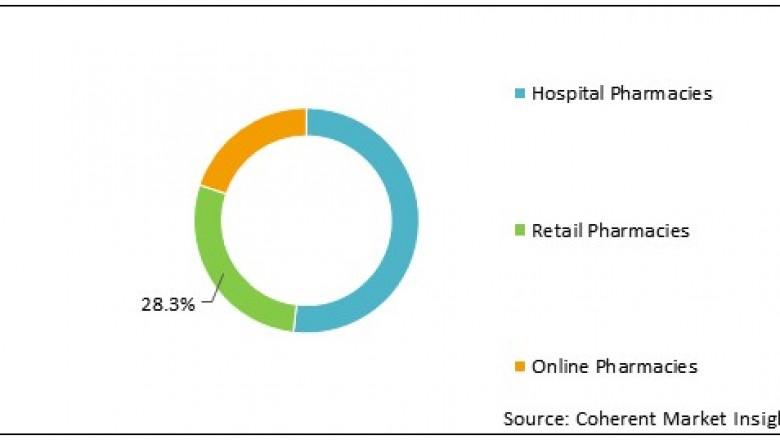 Androgen Replacement Therapy Market Size, Trends, Shares, Insights and Forecast – 2018-2026