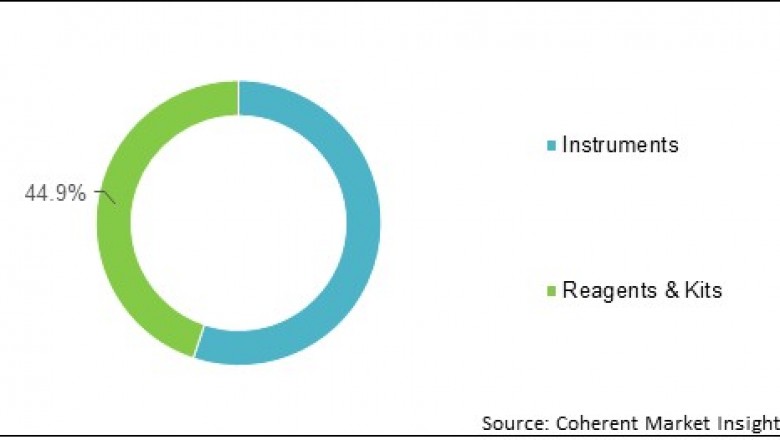 Methicillin Resistant Staphylococcus Aureus (MRSA) Testing Systems Market -2027