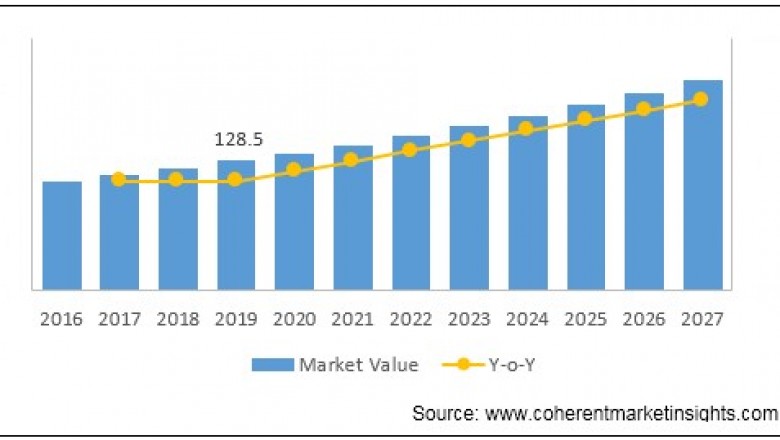 Microtomes Market To Surpass US$ 208.4 Million By 2027 - Coherent Market Insights