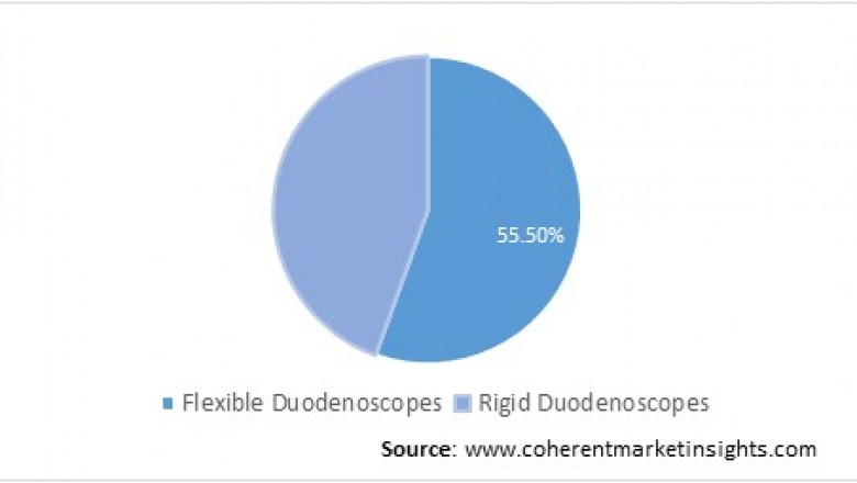 Duodenoscopes Market To Surpass US$ 244.4 Million By 2027 - Coherent Market Insights