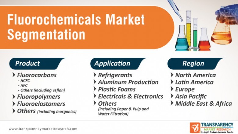 Fluorochemicals Market - Global Industry Report, 2031
