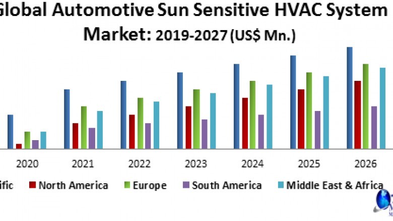Global Automotive Sun Sensitive HVAC System Market