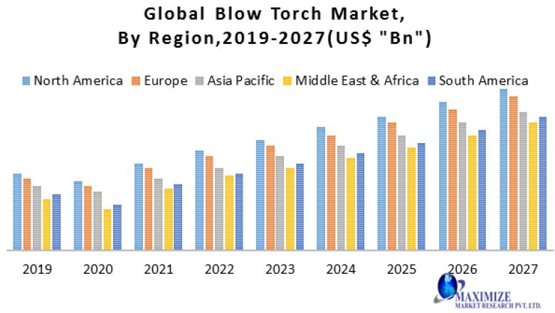 Global Blow Torch Market