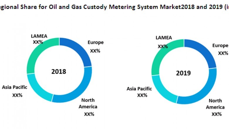 Global Oil and Gas Custody Metering System Market