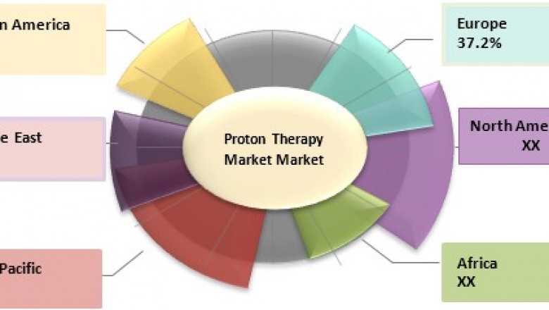 Proton Therapy Market Size, Share, Outlook, and Opportunity Analysis, 2019– 2027