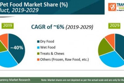 Global Pet food market to reach a valuation of ~us$ 168.3 bn by 2029