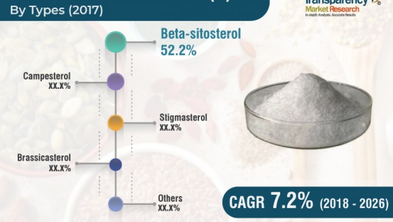 Global sterols market to reach us$ 1,475.53 mn by 2026