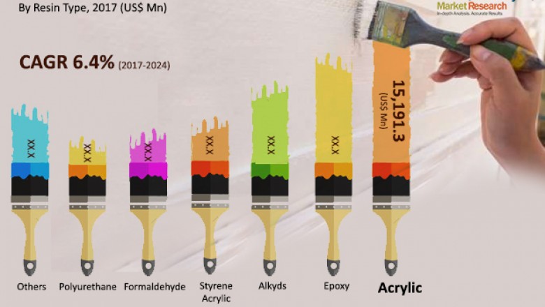 Global Water-basedCoatings Market is anticipate to exhibit 6.4% CAGR from 2017 to 2024