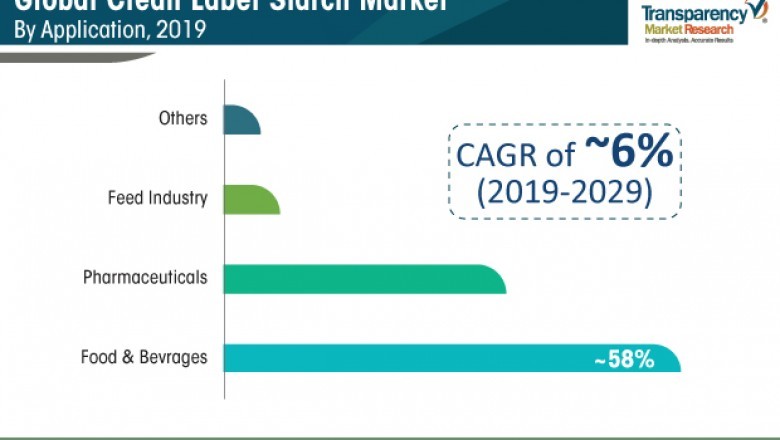 Clean Label Starch Market to reach US$ 2.5 Bn by 2029