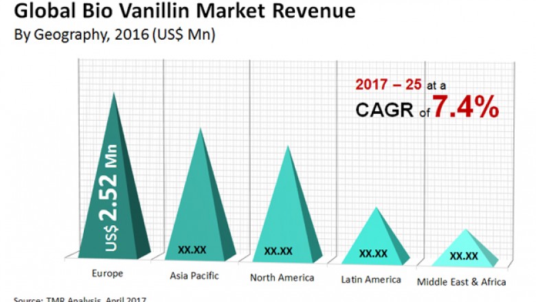 Global Bio Vanillin Market- Covid-19 Impact, Applications, Opportunities and Forecast Analysis to 2025