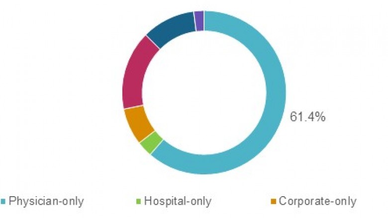 U.S. Ambulatory Surgery Centers Market Opportunity Analysis - 2027