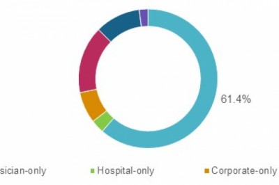 U.S. Ambulatory Surgery Centers Market Opportunity Analysis - 2027