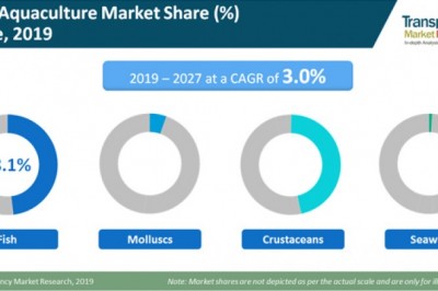 Aquaculture market with (Covid-19) Impact Analysis: Trends and Outlook, 2019-2027