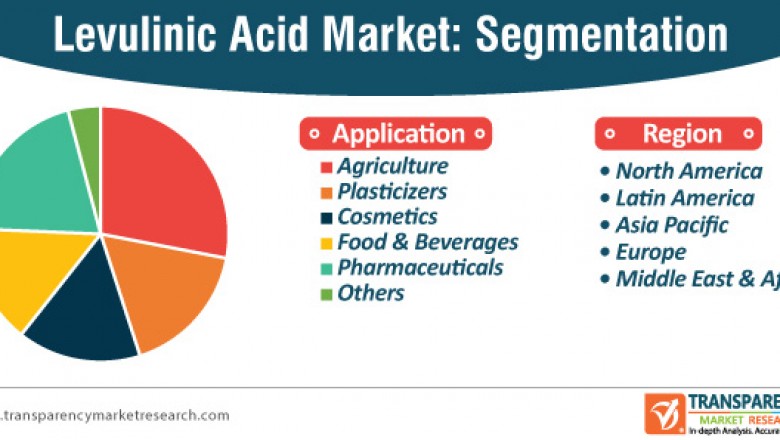 Global Levulinic Acid Market is projected to clock 5% CAGR from 2019 to 2027