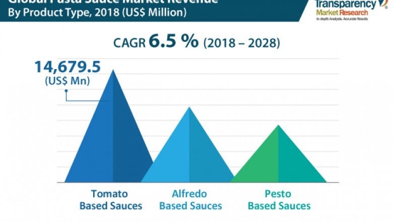 Global Pasta Sauce Market is expected to rise at a CAGR of 6.5% during 2018-2028