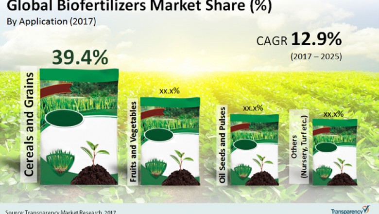 Impact of Covid-19 on Biofertilizers Market- Global Industry Trends and Forecast Analysis to 2025