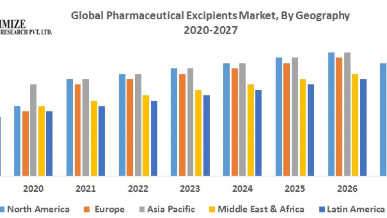 Global Pharmaceutical Excipients Market