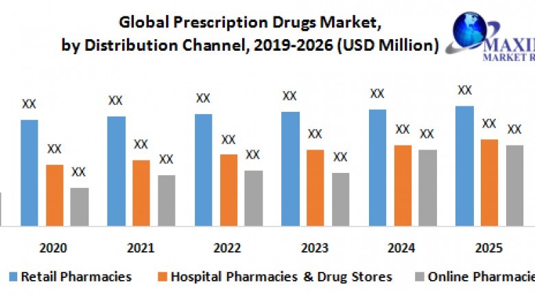 Global Prescription Drugs Market