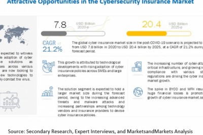 Cybersecurity Insurance Market Size, Share and Global Market Forecast to 2025 | MarketsandMarkets
