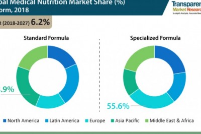 Medical Nutrition Market to rise at CAGR of 6.2% over 2018-2027