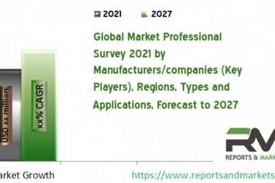 Military Personal Protective Equipment Market 2021: (COVID-19 UPDATE) Future Challenges and Industry Growth Outlook 2027