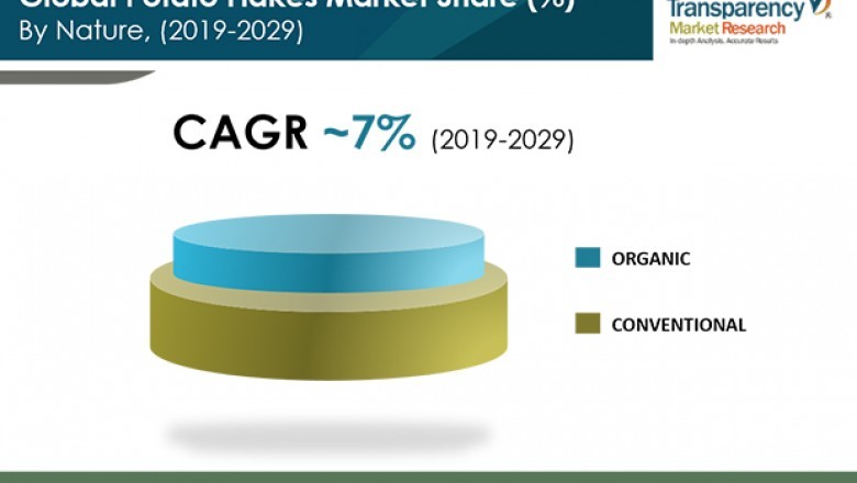 Potato flakes market to reach a valuation of ~us$ 11.5 bn by 2029: TRANSPARENCY MARKET RESEARCH