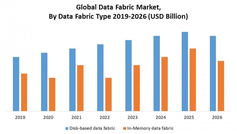 Global Data Fabric Market