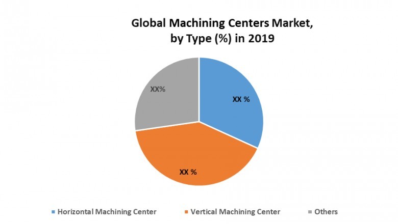 Global Machining Centers Market
