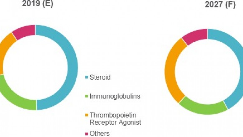 Middle East and Turkey Immune Thrombocytopenic Purpura (ITP) Treatment Drugs Market Analysis-2027