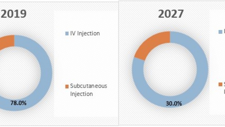 U.S. Unfractionated Heparin Market Size, Share, Opportunity Analysis, 2019– 2027