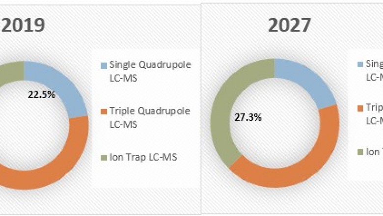 Liquid Chromatography Mass Spectrometry (LCMS) Market Size Share Trends Forecast 2026